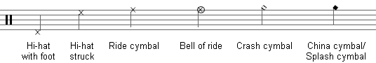 Drum Cymbal Notation